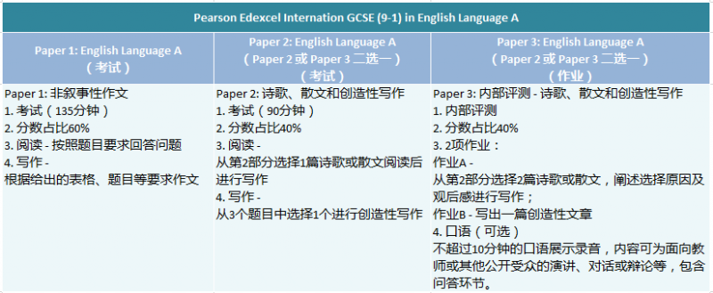 爱德思GCSE英语难度大吗？这4张图都说清了内容图片_3