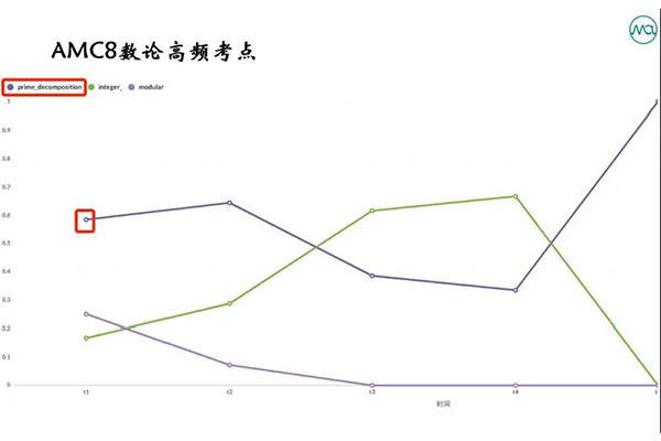 AMC高频考点汇总 掌握这些你就是奖项得主内容图片_8