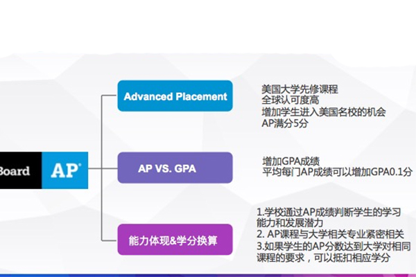 AP考试科目选择的原则是什么 增加GPA是首要考虑因素内容图片_1