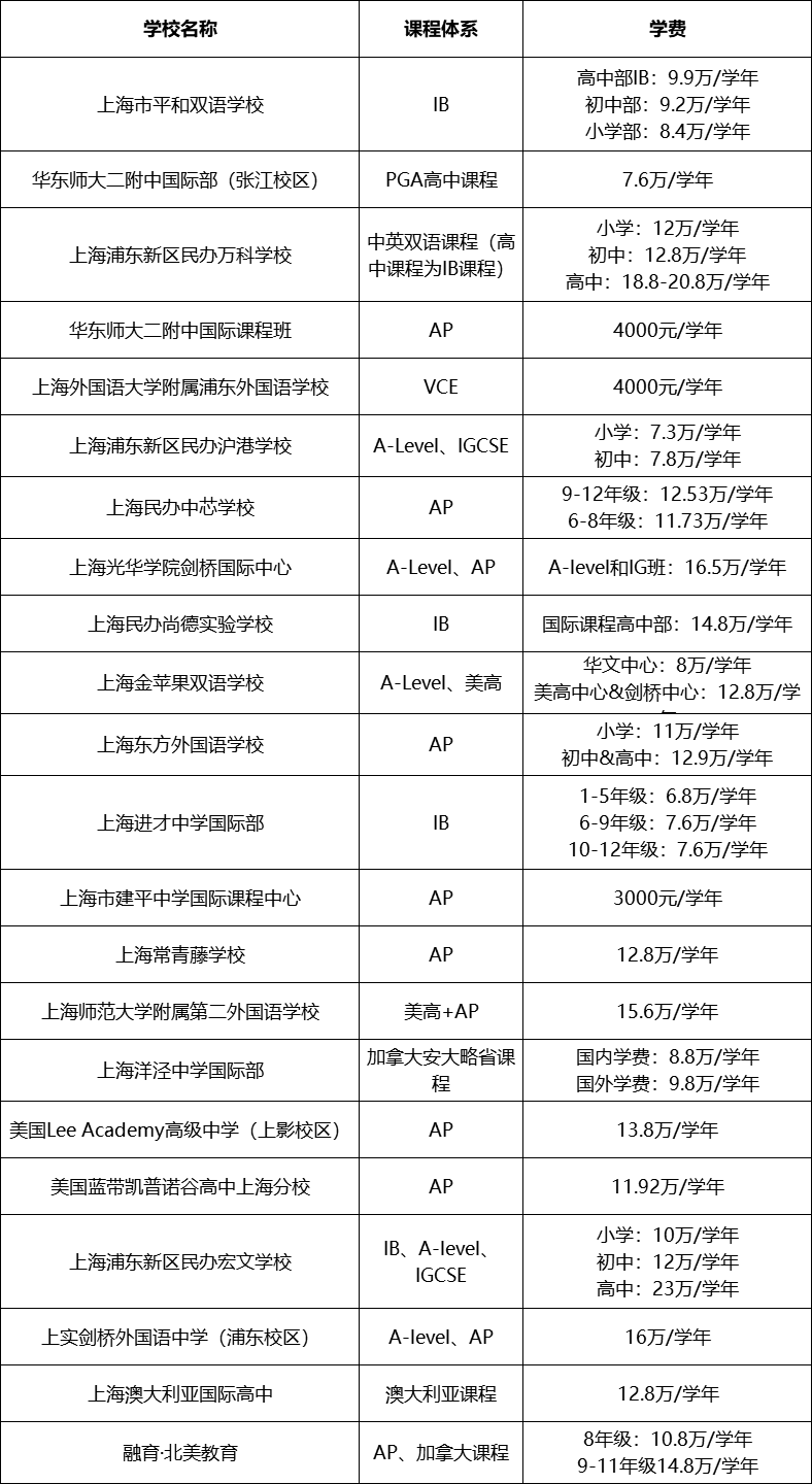 上海国际学校学费新汇总 看看你心仪的学校涨价了吗内容图片_2