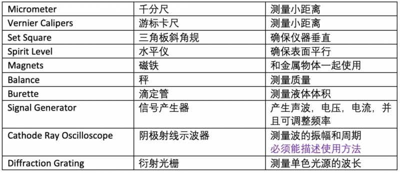 Alevel物理实验卷考点总结 想考高分这样复习最有效内容图片_1