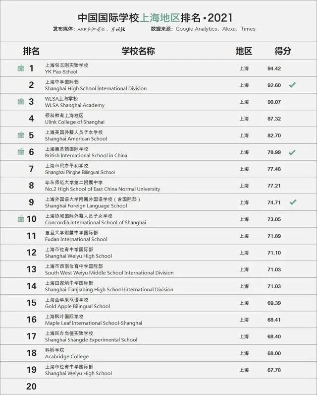 2021上海国际学校排名发布 包玉刚成功登顶内容图片_4