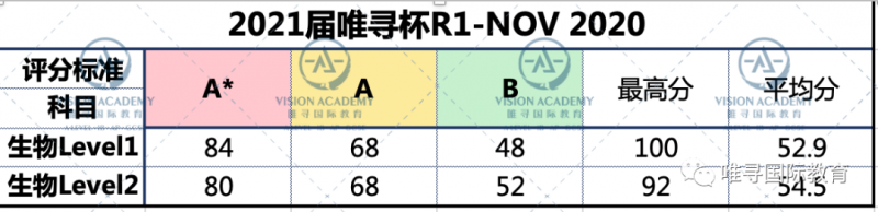 2020牛剑申请前测战落幕 快来看这届牛剑预选人的真实实力吧内容图片_10