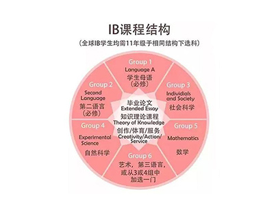 又又改革了  IBO宣布2021年IB考试又将改革   IB考试改革将集中在在3个科目中哦