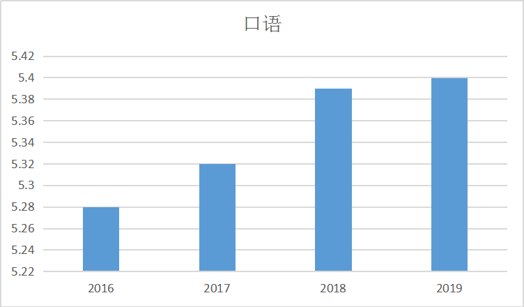 2019全球雅思成绩分析报告来了  中国考生雅思口语又是导数内容图片_11