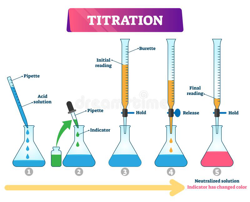 IGCSE化学titration实验题知识讲解  这可是化学中出现频率最高的实验之一哦！内容图片_3