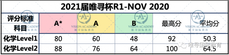2020牛剑申请前测战落幕 快来看这届牛剑预选人的真实实力吧内容图片_9