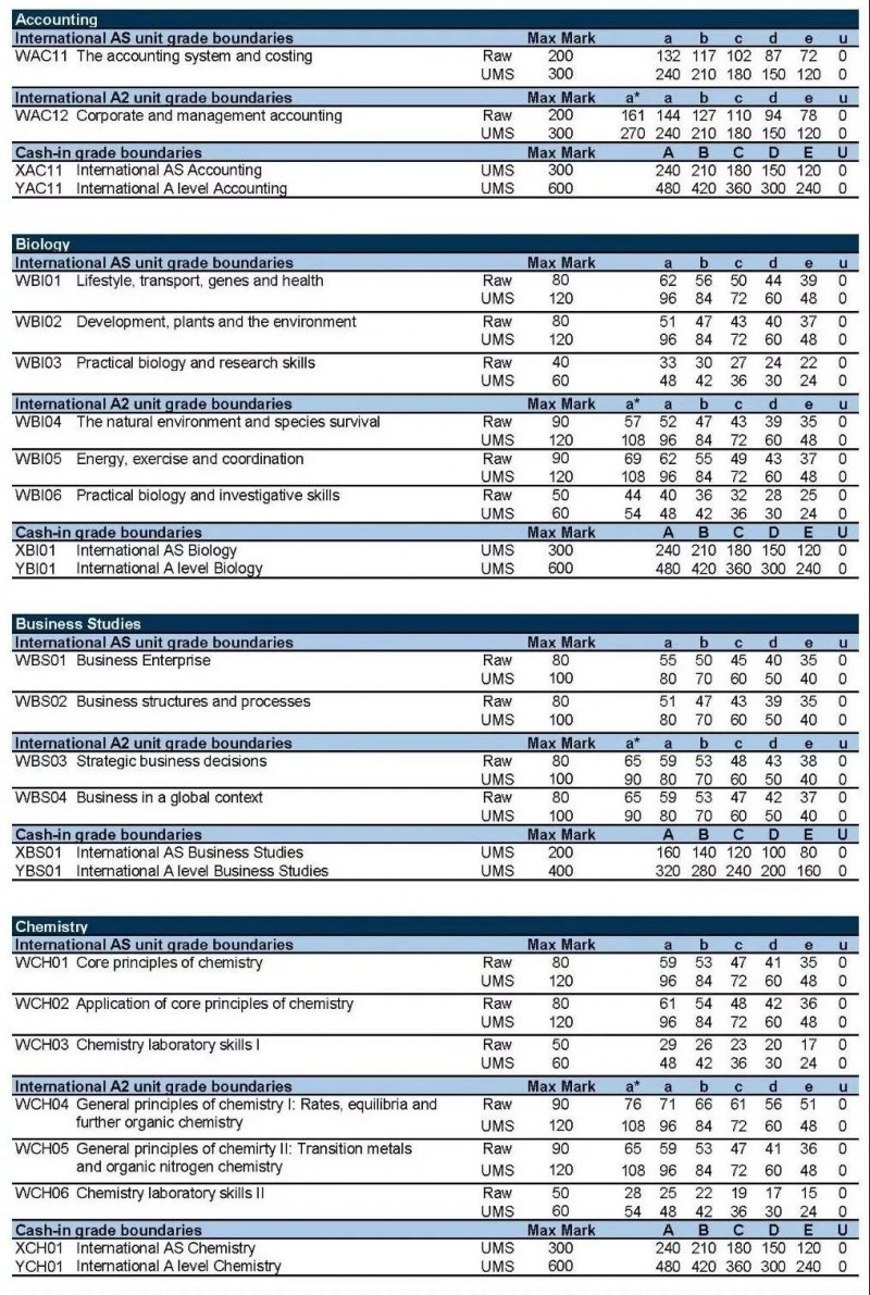 grade boundary是什么 ALEVEL想拿A*得看它答不答应内容图片_3