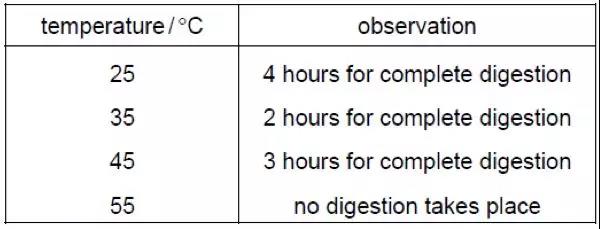 IGCSE生物考试冲A攻略  IGCSE生物真题Enzyme酶分析内容图片_1