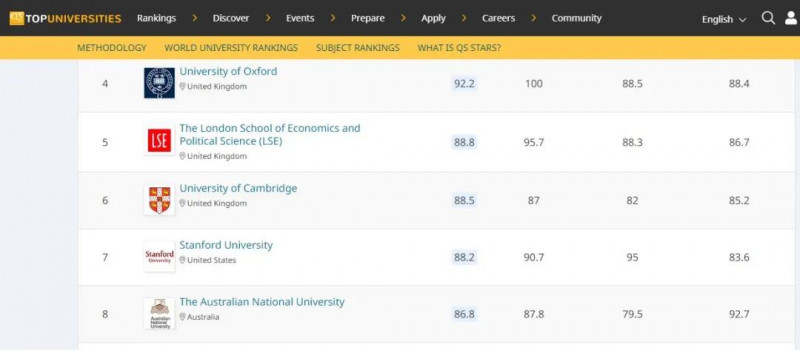 LSE大学世界排名怎么样？这些排名全球TOP10的专业你敢申请吗？内容图片_3