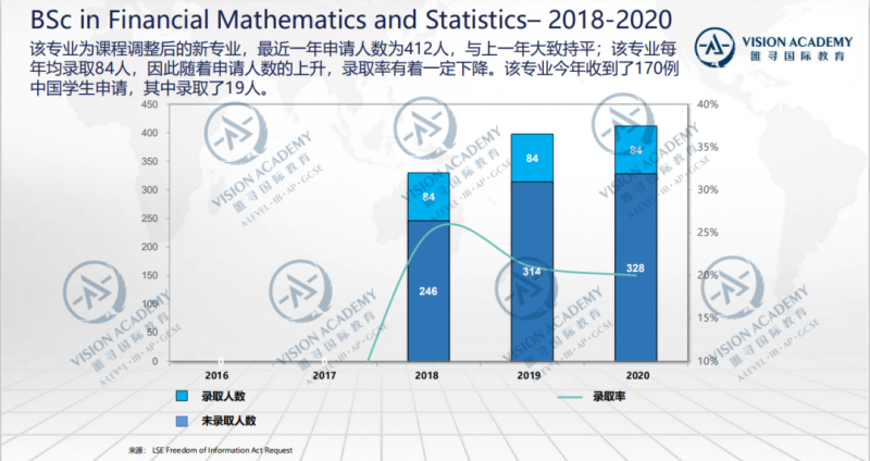 帝国理工和LSE金融数学与统计专业哪个好 申请条件、录取率、就业全盘对比来啦内容图片_7