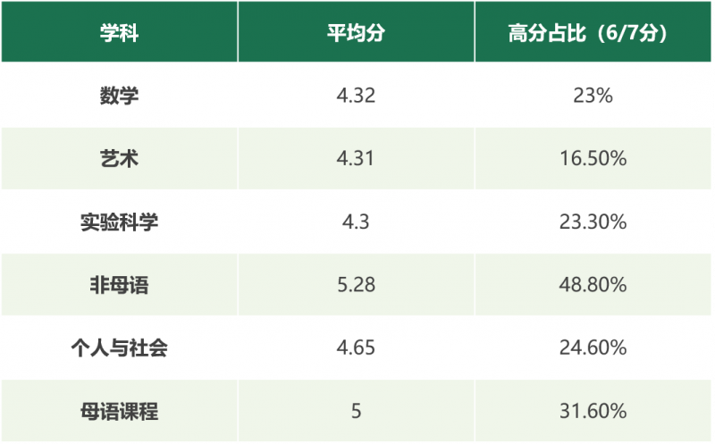 IB成绩申请美国大学 预估分接近满分才有可能靠近知名大学？内容图片_5