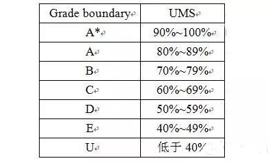 grade boundary是什么 ALEVEL想拿A*得看它答不答应内容图片_2