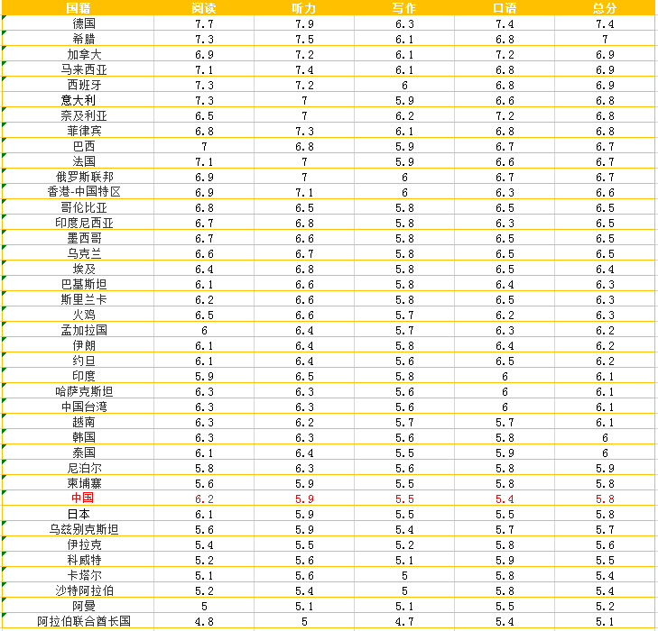 2019全球雅思成绩分析报告来了  中国考生雅思口语又是导数内容图片_4