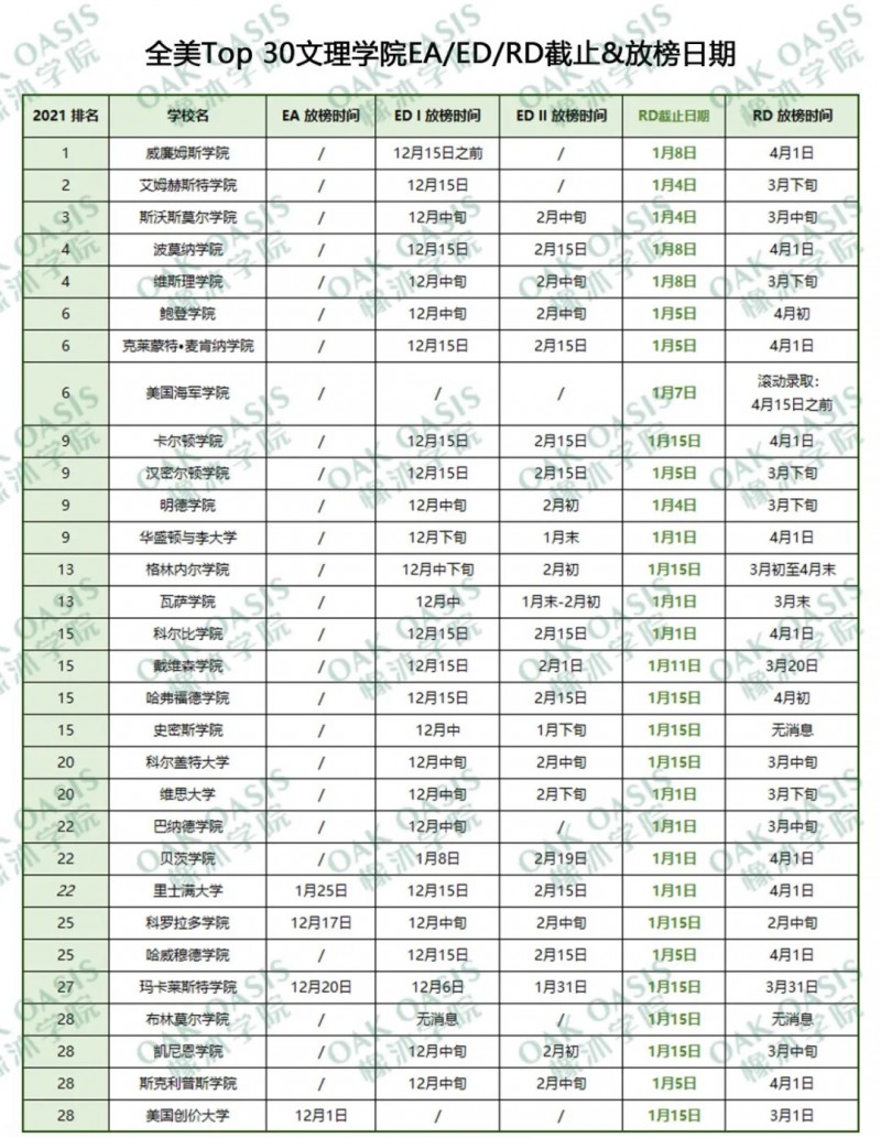 2021年美国本科申请补申倒计时开始了  据说今年申请美国成功率更大内容图片_3