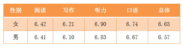 2019全球雅思成绩分析报告来了  中国考生雅思口语又是导数内容图片_3