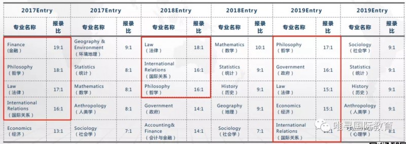 2021LSE本科发放时间可能在1月份  一起来回顾一下2021LSE本科专业申请情况吧内容图片_6