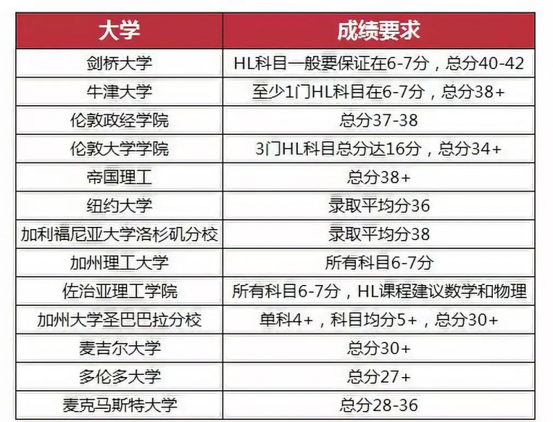 IB选课HL可以选几门？3门就足够了内容图片_3