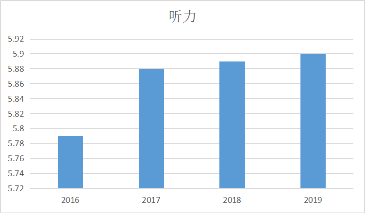 2019全球雅思成绩分析报告来了  中国考生雅思口语又是导数内容图片_10
