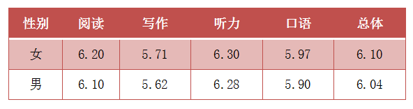 2019全球雅思成绩分析报告来了  中国考生雅思口语又是导数内容图片_2