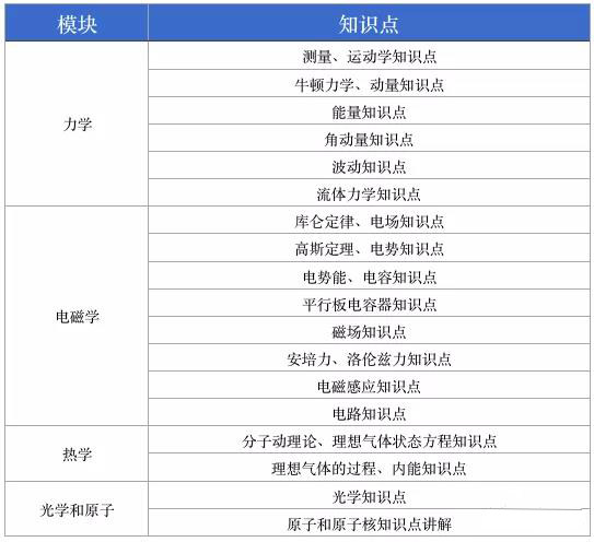 2021物理碗报名方法及考试范围介绍 快来增加你的G5藤校竞争力内容图片_3
