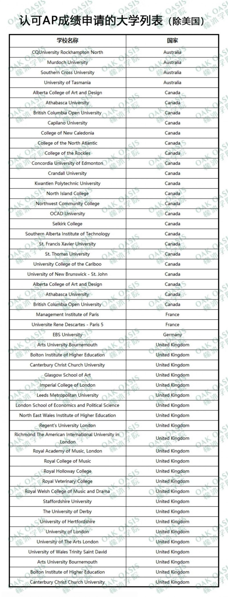 AP可以申请澳洲大学吗 承认AP成绩英澳大学名单来啦内容图片_5