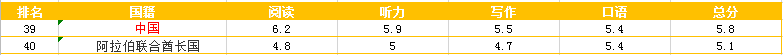 2019全球雅思成绩分析报告来了  中国考生雅思口语又是导数内容图片_6