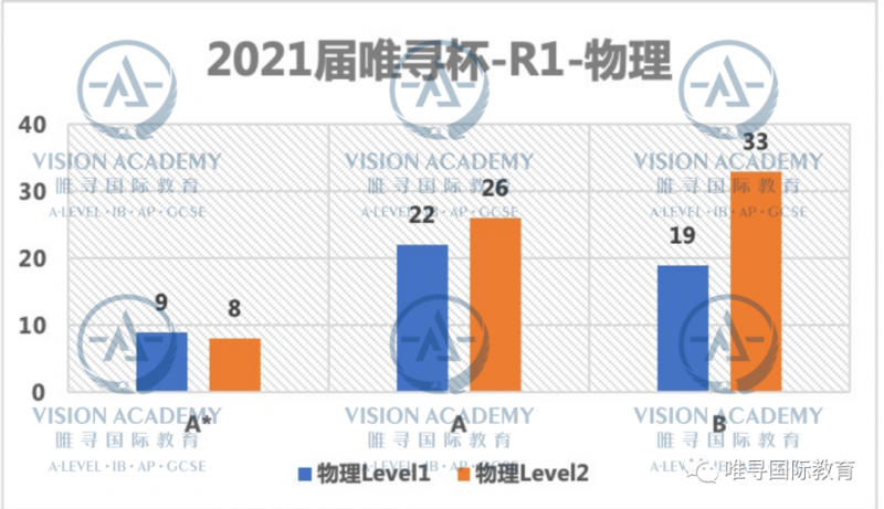 2020牛剑申请前测战落幕 快来看这届牛剑预选人的真实实力吧内容图片_6