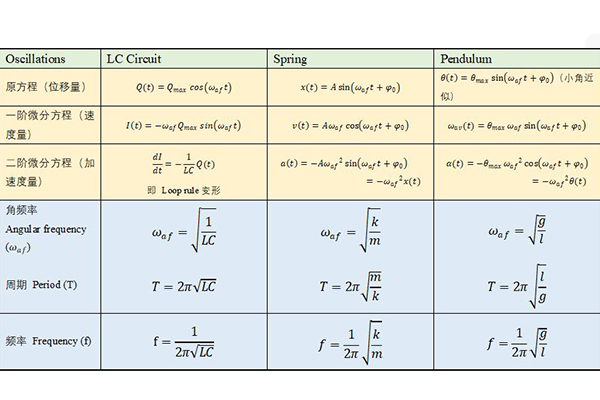 AP物理C电磁学知识点总结  理清三种直流微分电路公式即可拿满分内容图片_20