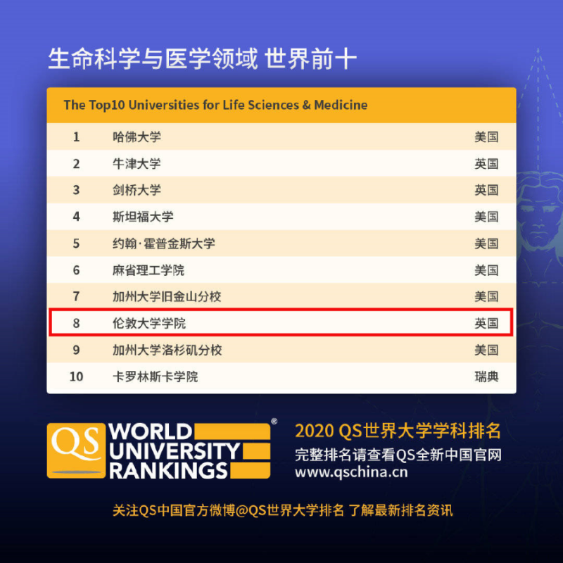 感觉医学专业太难申？ 这个新增UCL生物专业能帮你曲线救国内容图片_2