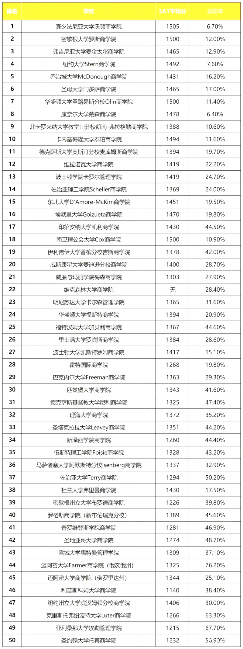 2021美国本科商科申请条件究竟有多苛刻  这份北美TOP50大学录取率名单来告诉你内容图片_1
