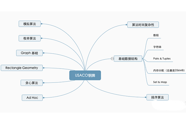 USACO竞赛铜牌组考试知识点汇总内容图片_1