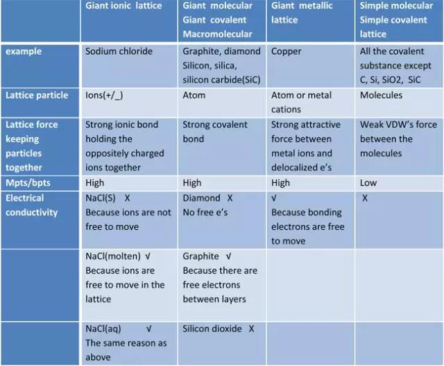 常考的IGCSE化学知识点Bonding and structure难度怎么样 学会A*就是你的内容图片_1