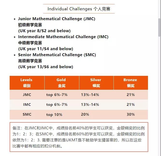 UKMT竞赛是什么 AMC同级别G5藤校申请神助攻内容图片_2