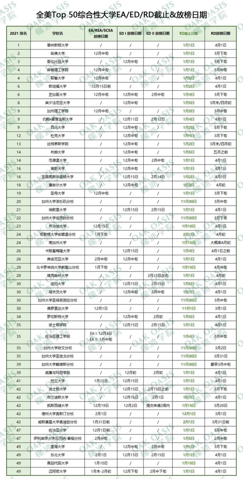 2021年美国本科申请补申倒计时开始了  据说今年申请美国成功率更大内容图片_2