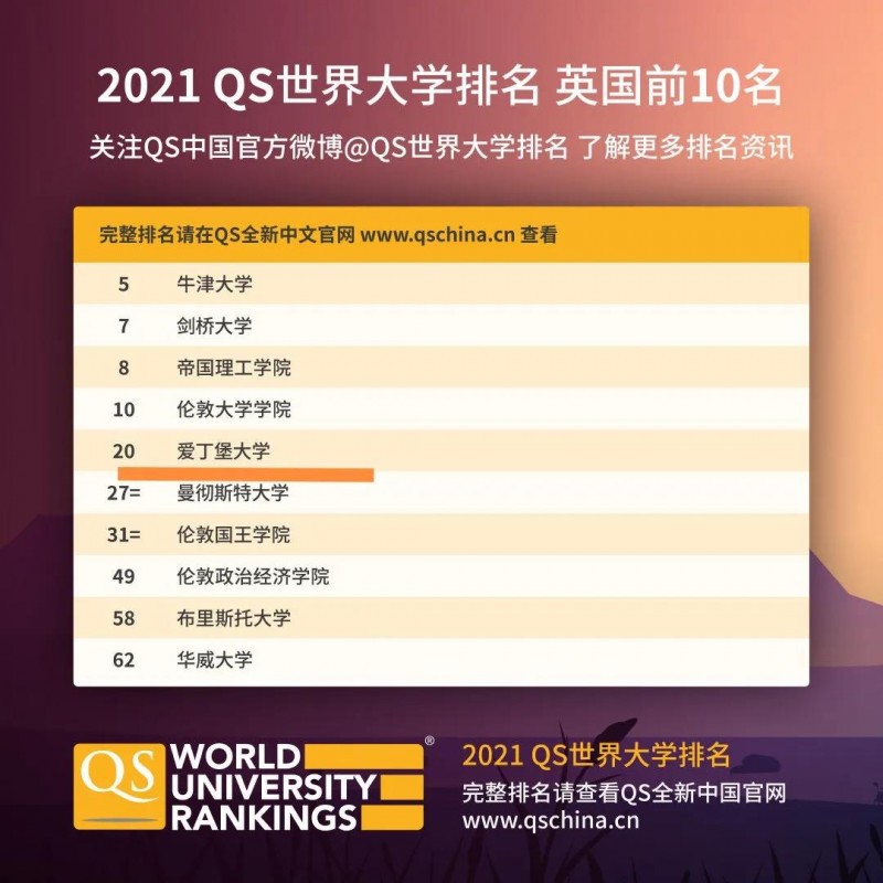 ​四大世界排名都挤走LSE，爱丁堡大学有哪些强劲专业排名逆天呢？内容图片_1