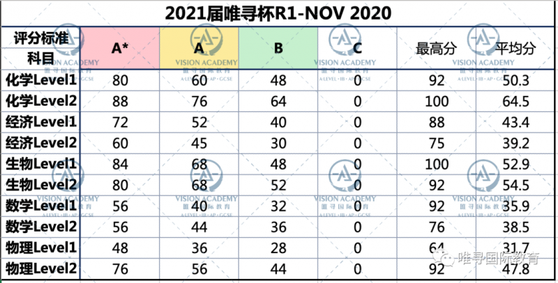2020牛剑申请前测战落幕 快来看这届牛剑预选人的真实实力吧内容图片_3