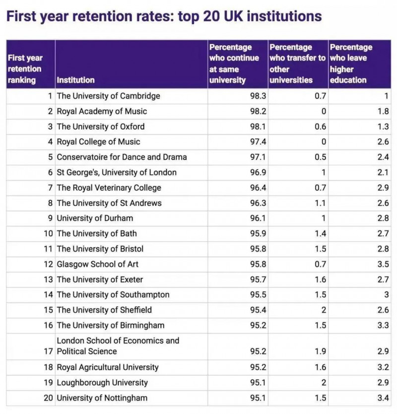 英国大学挂科率高吗 TOP20英国大学通过率与挂科率排名来啦内容图片_2