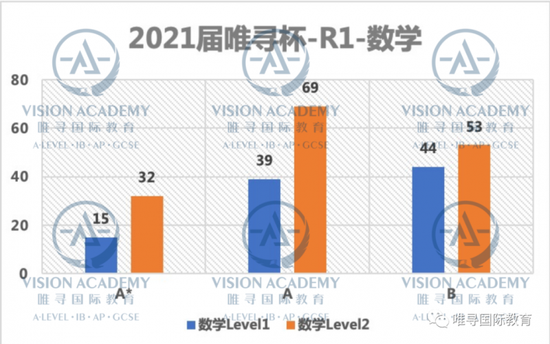 2020牛剑申请前测战落幕 快来看这届牛剑预选人的真实实力吧内容图片_4