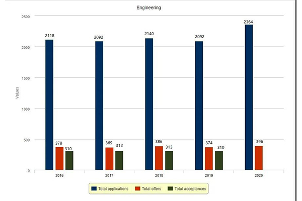 2020年剑桥大学本科申请数据汇总 据说这几个专业录取率是近几年来最低？内容图片_4