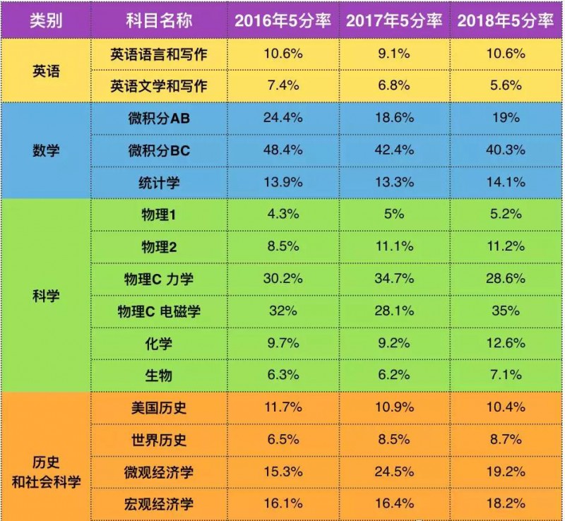 AP怎么选课避雷篇  选了这些科目理想分基本无望内容图片_7