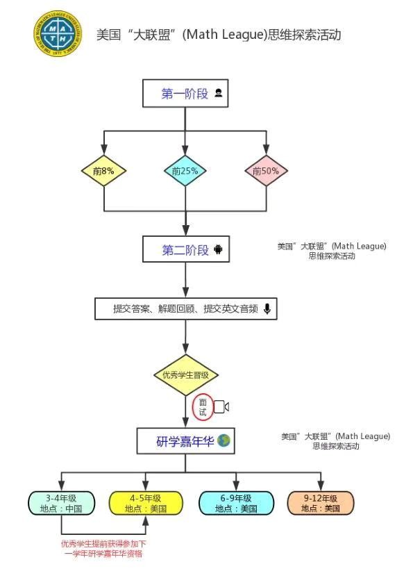 如何准备美国数学大联盟第二阶段 这些命题特点一定要提前知道内容图片_3