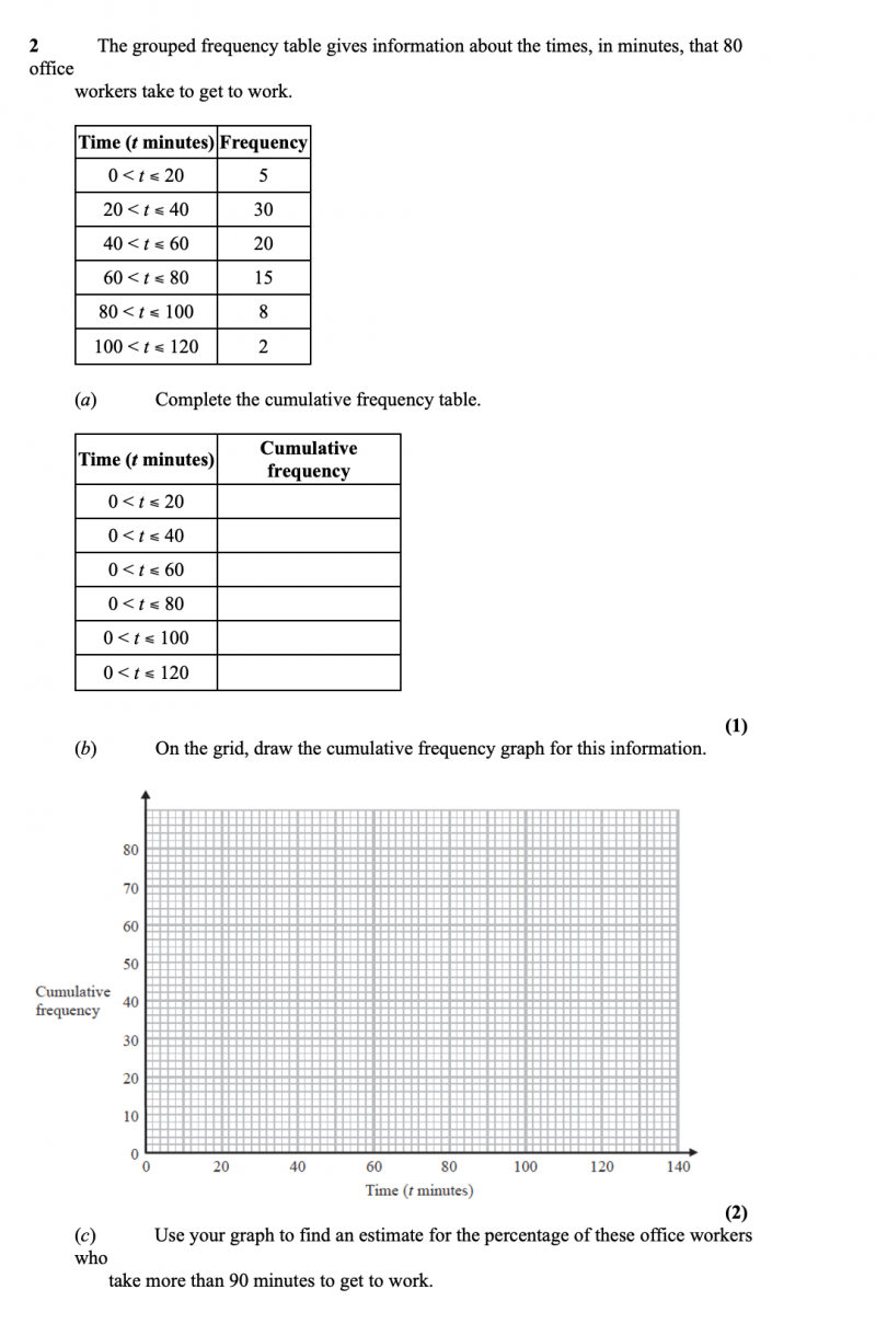 ​IGCSE数学图表分析题怎么做   histograms可是重点复习对象内容图片_4