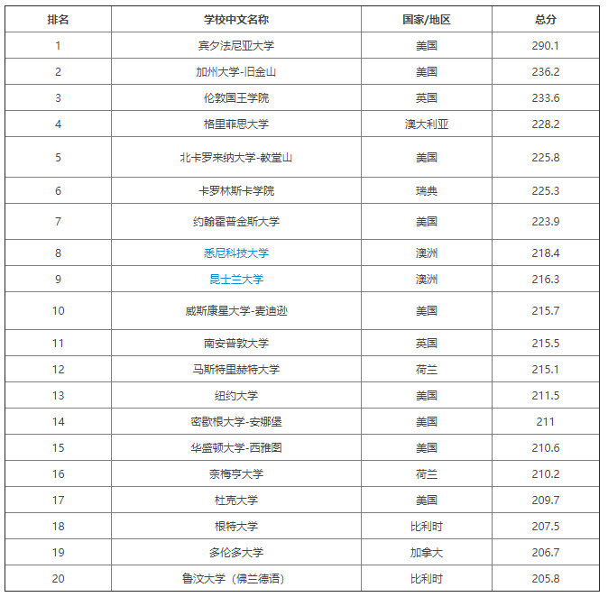想去英国读护理？全英TOP1KCL护理学专业了解一下内容图片_2