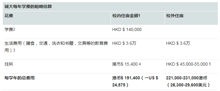 2021香港城市大学申请要求汇总  想提前获取港校录取名额就要先了解它！内容图片_6