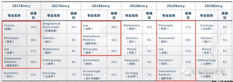 LSE传媒专业本科申请条件及排名介绍 全英的传媒系果然名不虚传内容图片_3