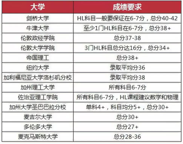IB选课怎么选 你知道英国 美国 加拿大地区的不同选课偏好吗内容图片_3