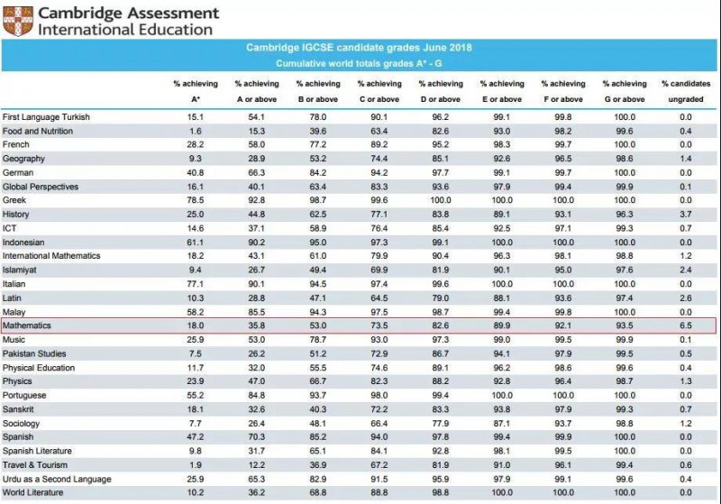 IGCSE数学难吗？学习内容、考试题型、学习方法、A*率全面介绍内容图片_4
