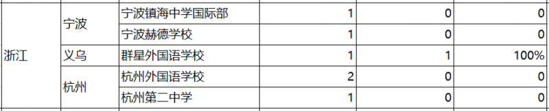 2021牛津放榜，中国哪个城市收到最多？橡沐数据统计来了内容图片_7