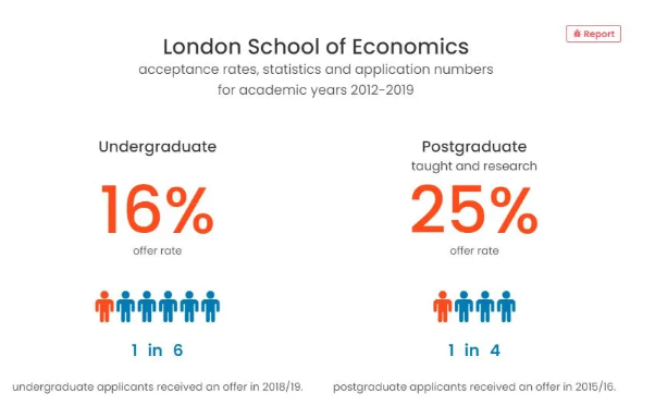 英国G5大学本科录取率分析新鲜出炉  LSE本科录取率居然是最低的内容图片_10